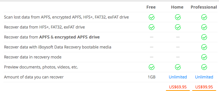 iBoySoft gives 1 GB free for data recovery on computer